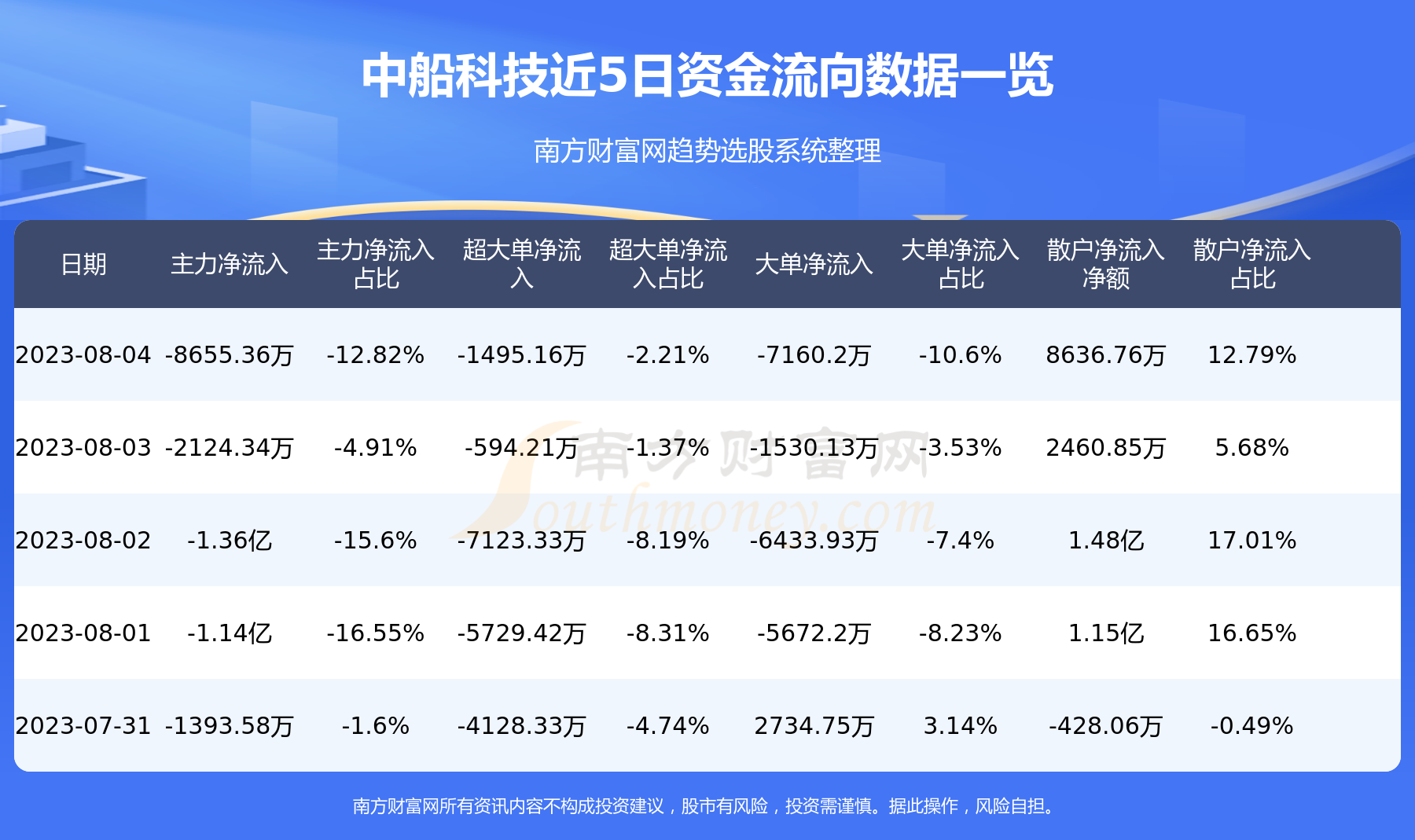《【8月4日资金流向】中船科技资金流向一览表》