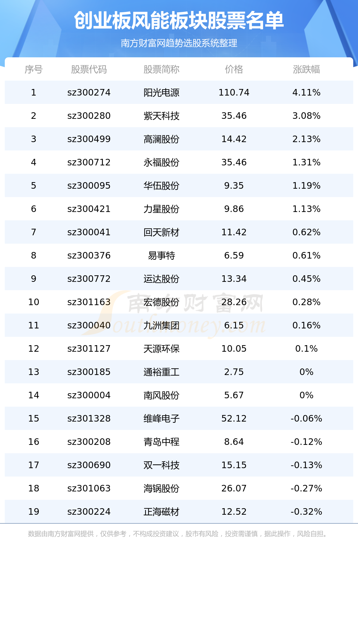 《创业板涉及风能的板块股票一览表8/4》