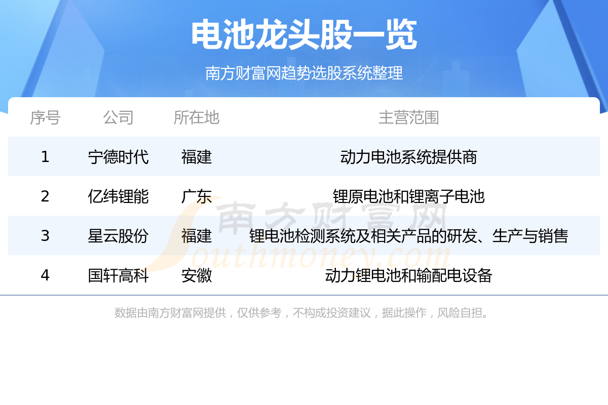 《电池行业4大龙头股名单8/4》