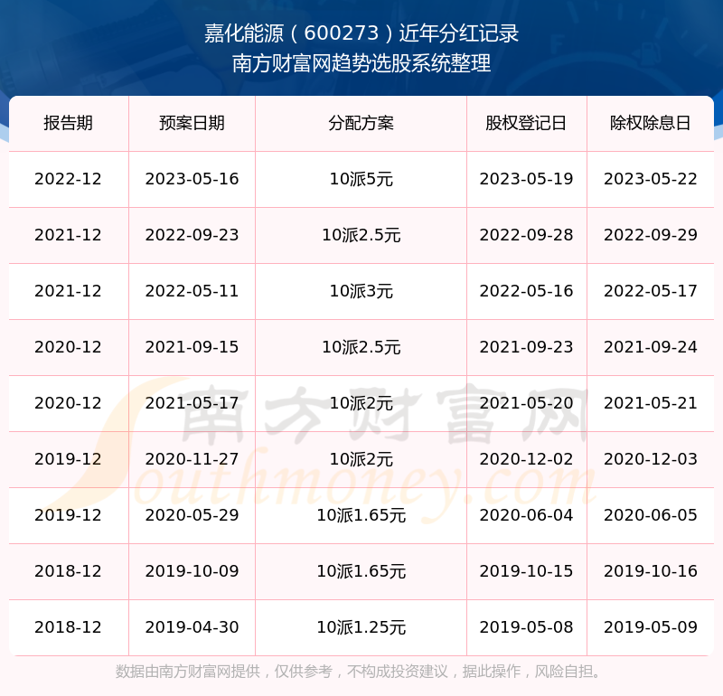 《嘉化能源股票分红怎样600273所属行业股票分红排行榜》