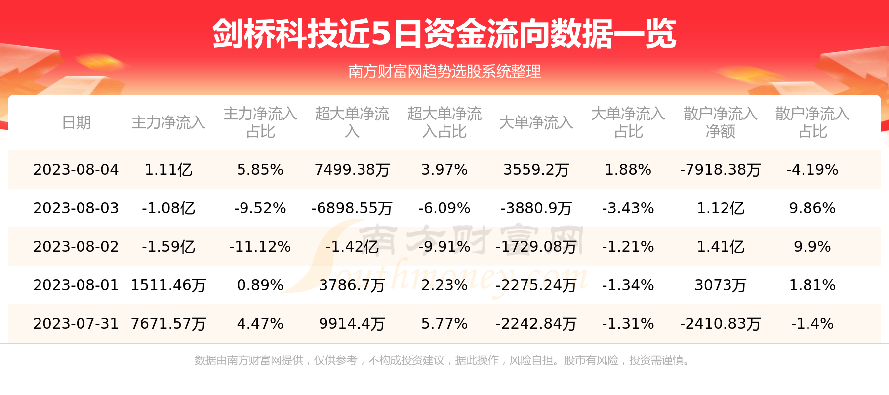 《剑桥科技资金流向查询8月4日》
