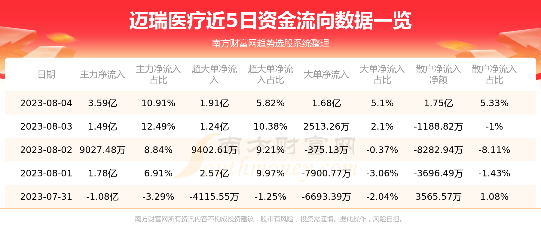 《迈瑞医疗8月4日主力资金净流入3.59亿元》