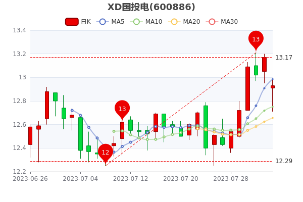 ��XD��Ͷ��8��4���е�������2421.69��