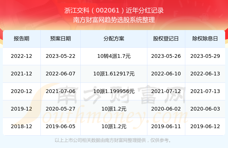 ���㽭����002061ÿ��ֺ���ô����