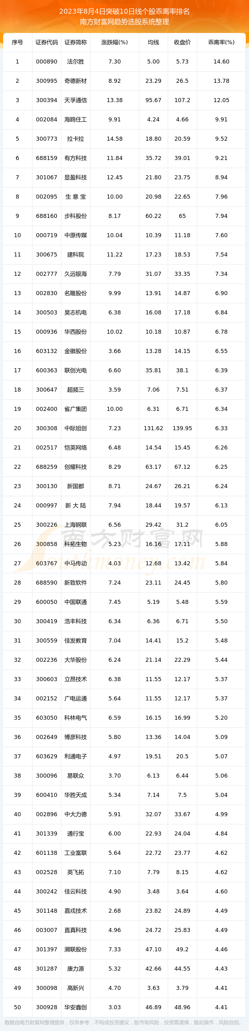 《2023年8月4日A股突破10日线的股票都在这里》