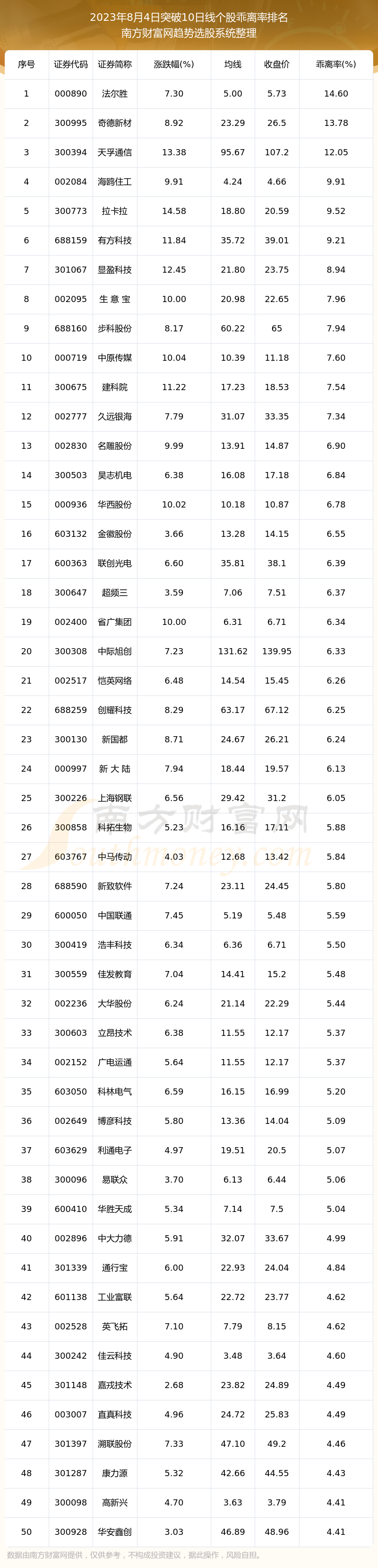 《2023年8月4日A股突破10日线的股票一览表》