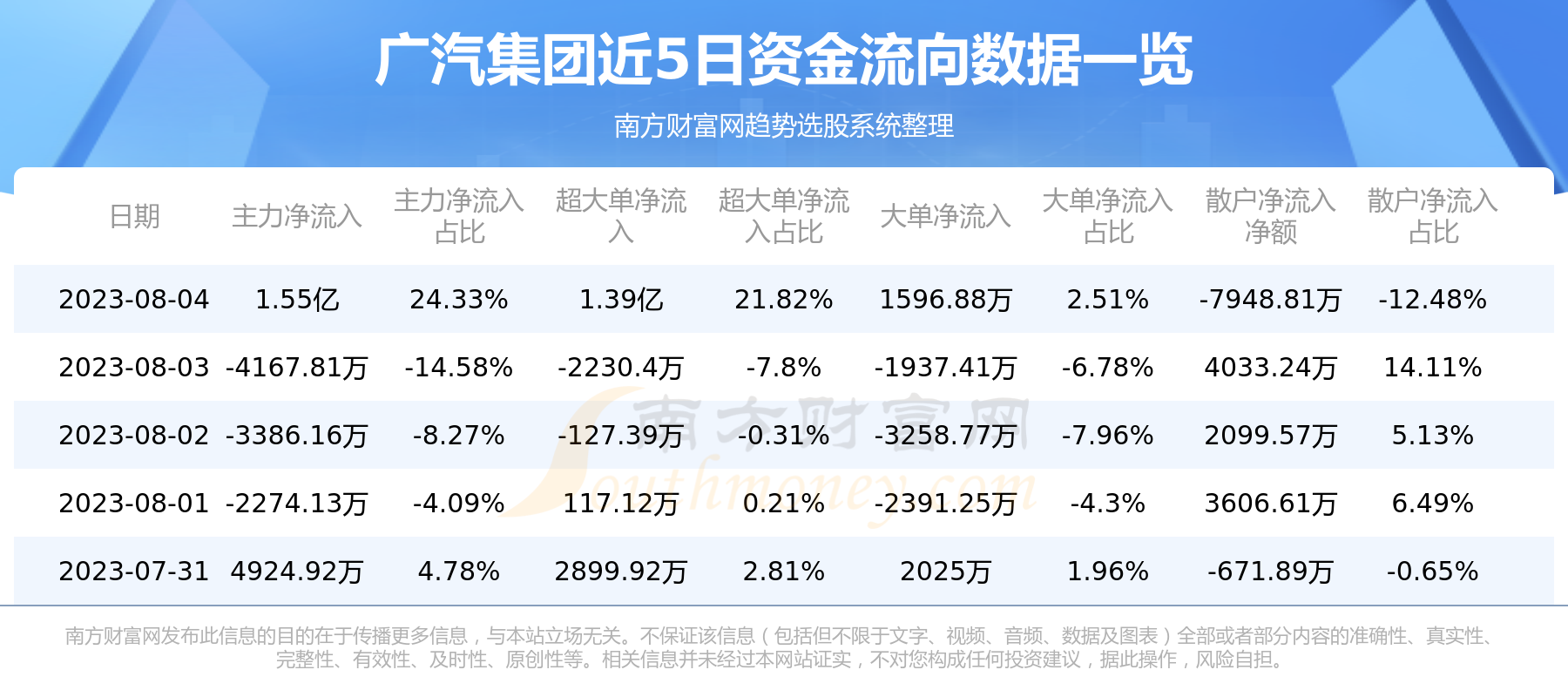 ��8��4�չ�������601238�ʽ�����һ������