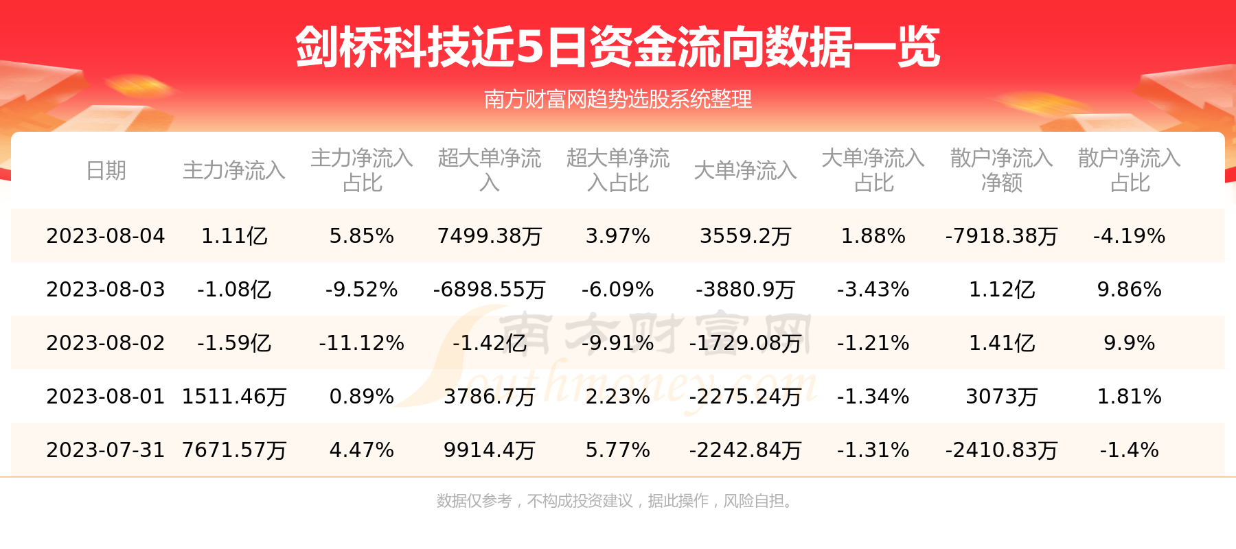 《8月4日行情及资金流向查询剑桥科技》
