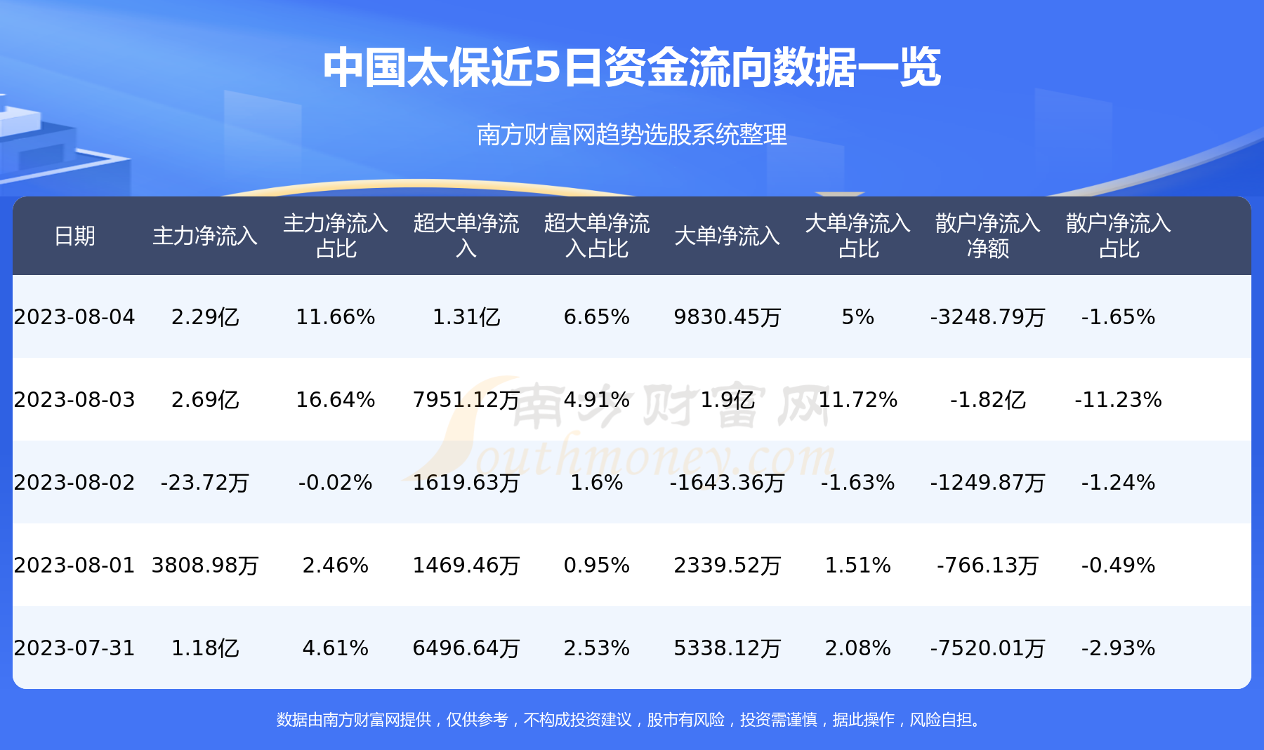 《8月4日资金流向查询|中国太保601601》