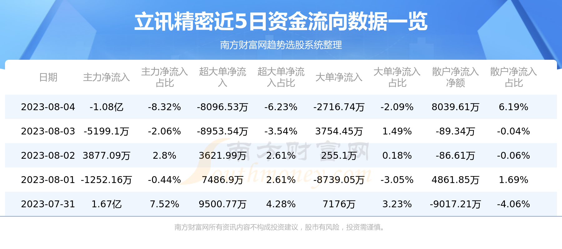 《8月4日资金流向|立讯精密资金流向一览表》