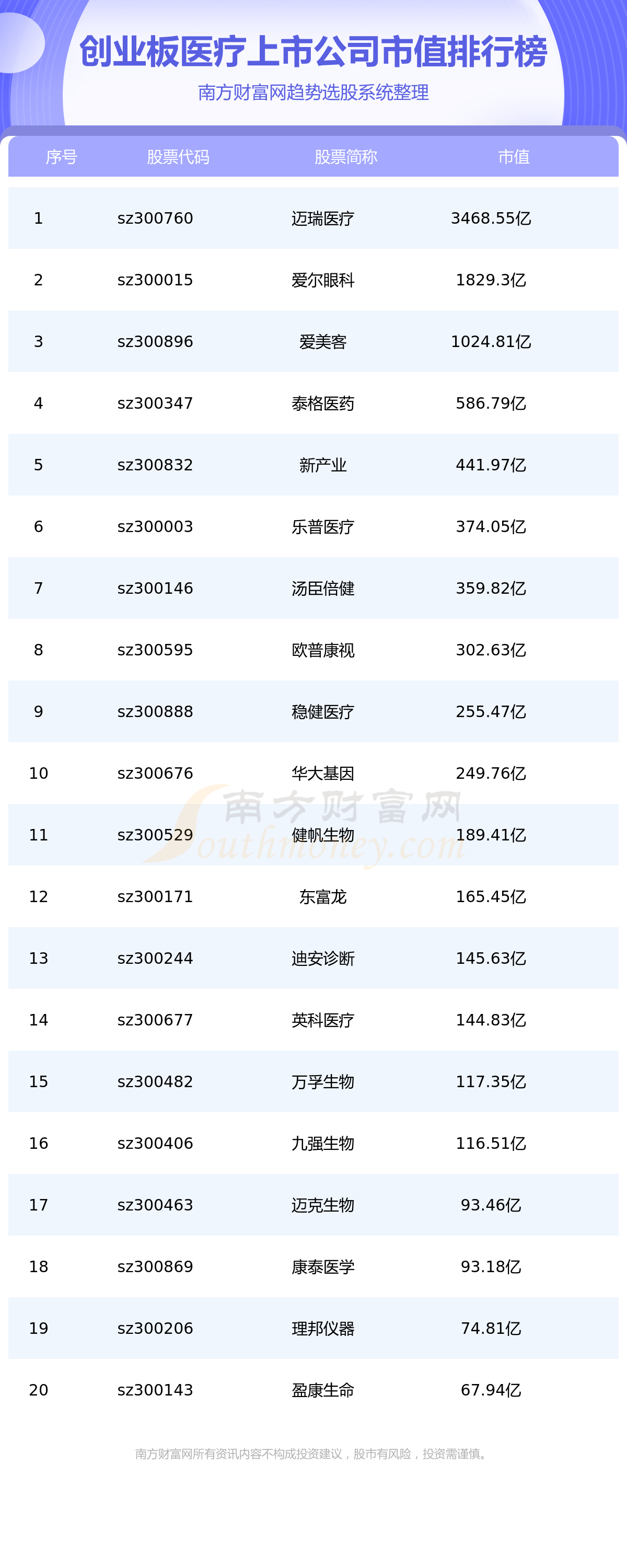 《创业板医疗上市公司市值榜单一览表8/4》