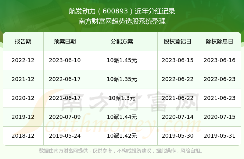 《航发动力每年分红多少》