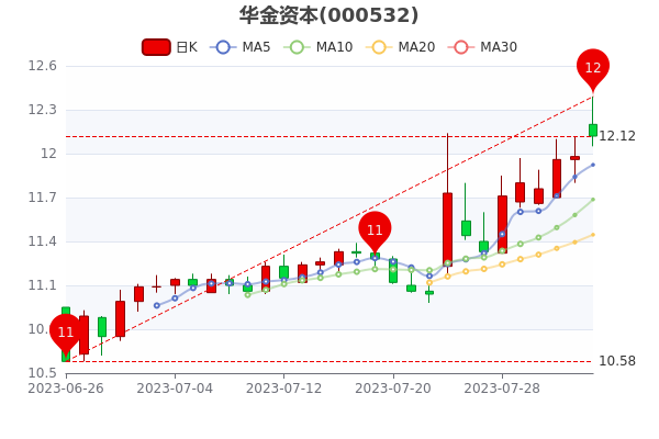 《华金资本8月4日市值41.78亿》