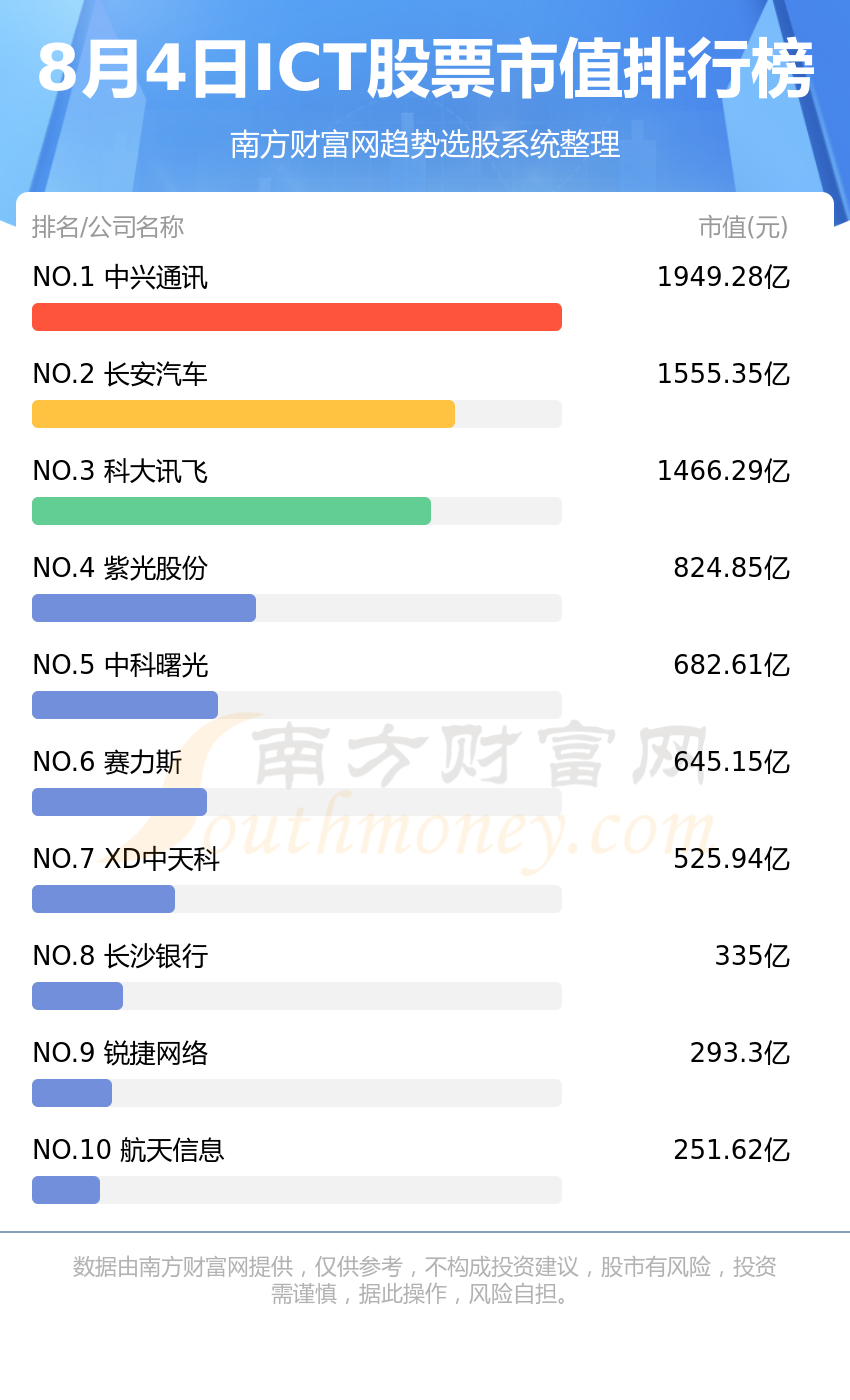 《ICTTOP10排行榜》
