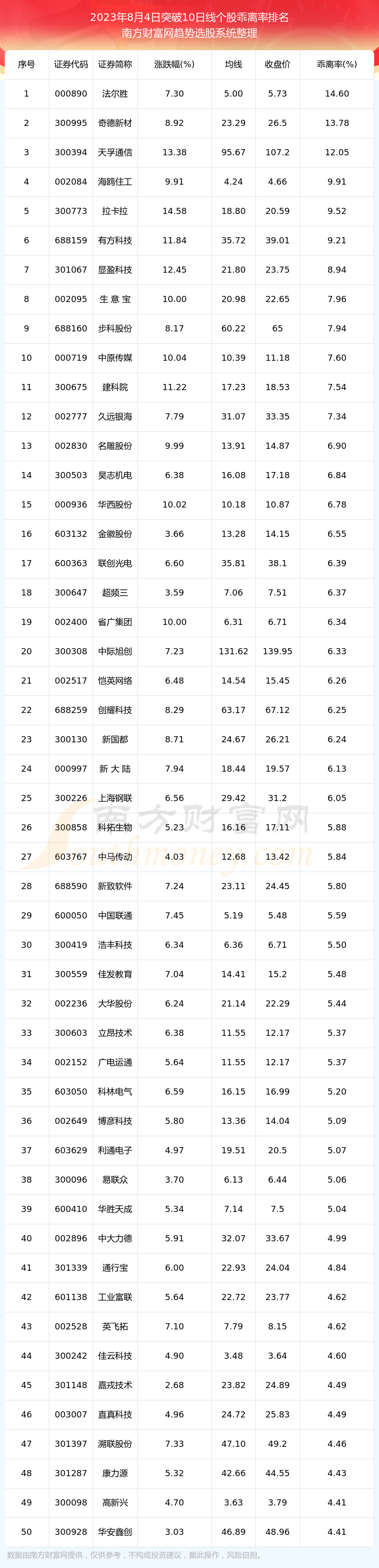 《今日A股709只个股突破10日线2023年8月4日》