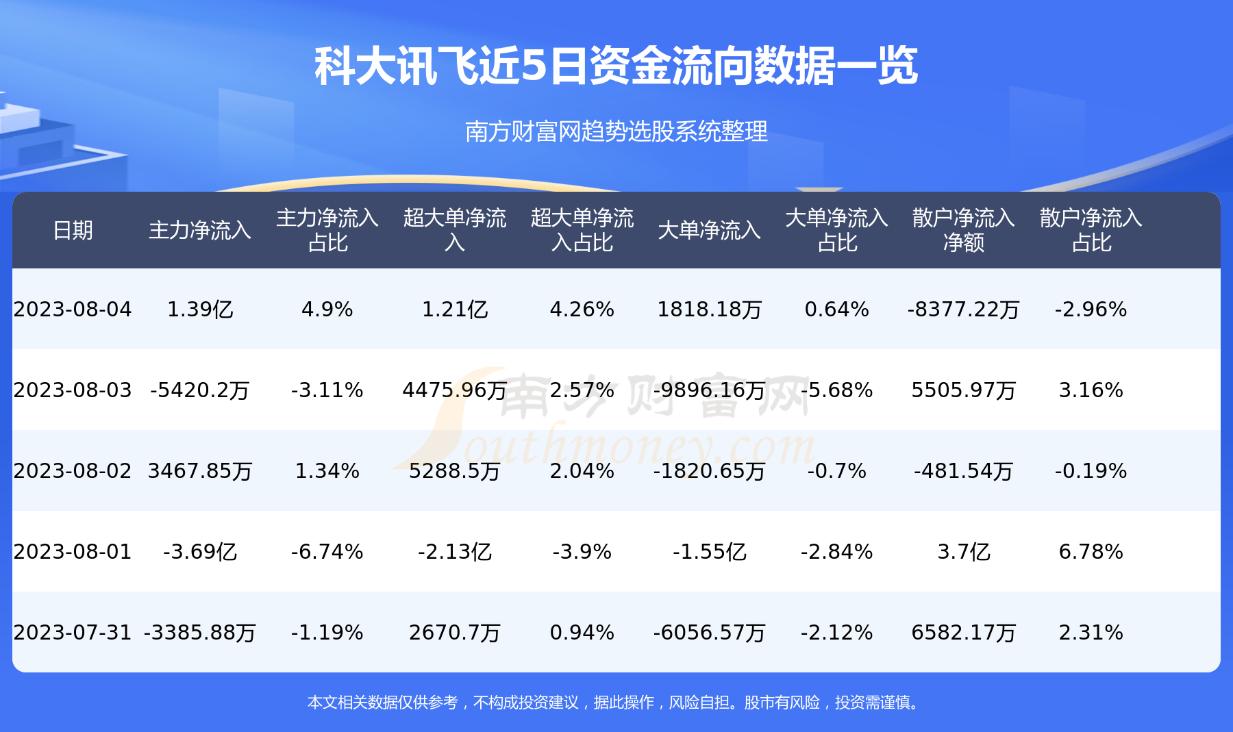 《科大讯飞资金流向一览表8月4日》