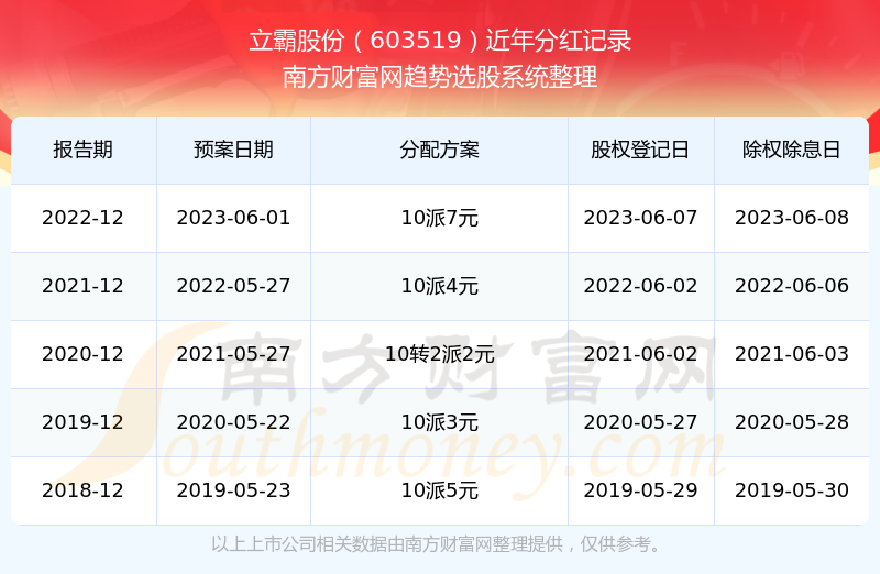 《立霸股份603519每年分红怎么样》