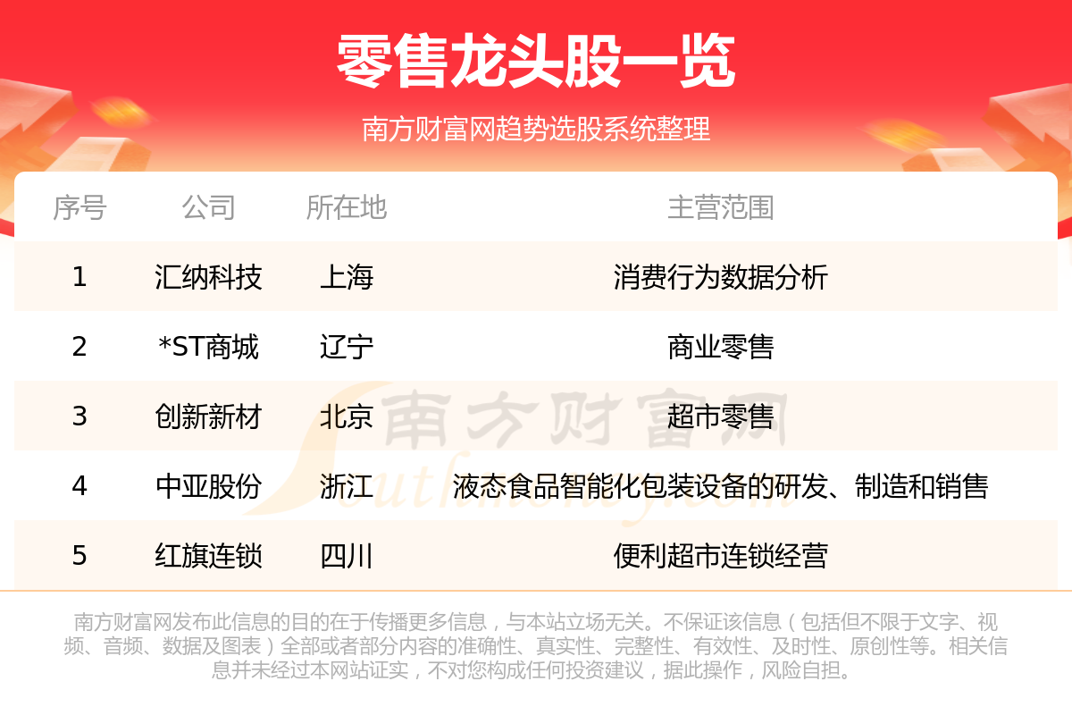 《零售五大龙头股票一览表8/4》