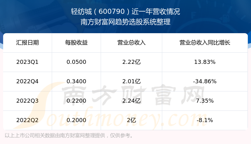 《轻纺城这支股票怎么样》