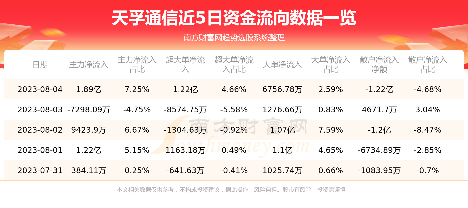 《天孚通信8月4日行情及资金流向一览表》