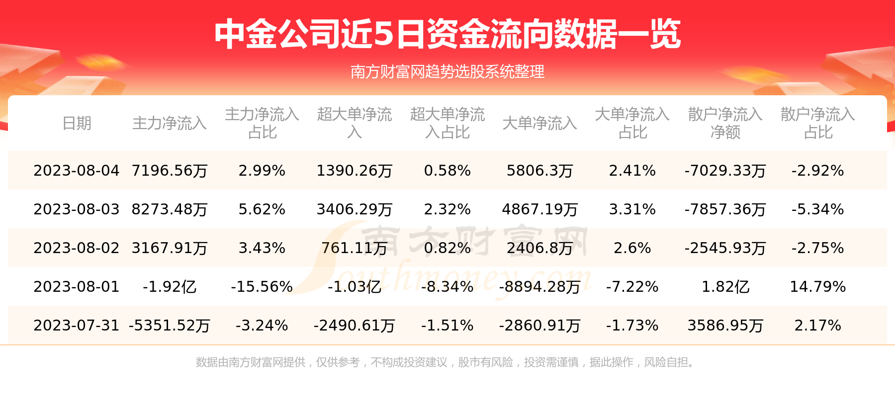 《中金公司资金流向一览表8月4日》