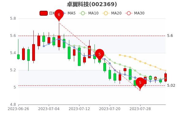 ��׿���Ƽ�8��4��ɢ��������82.03��