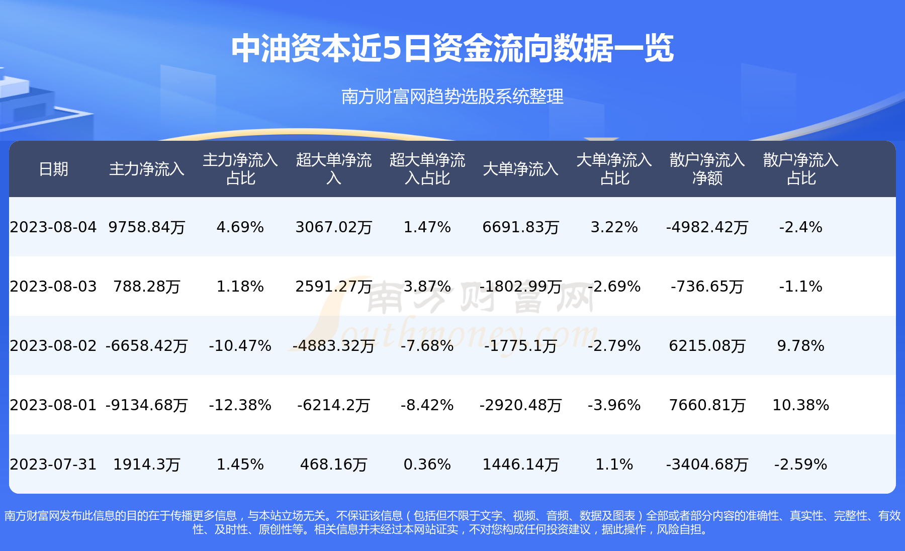 《中油资本》