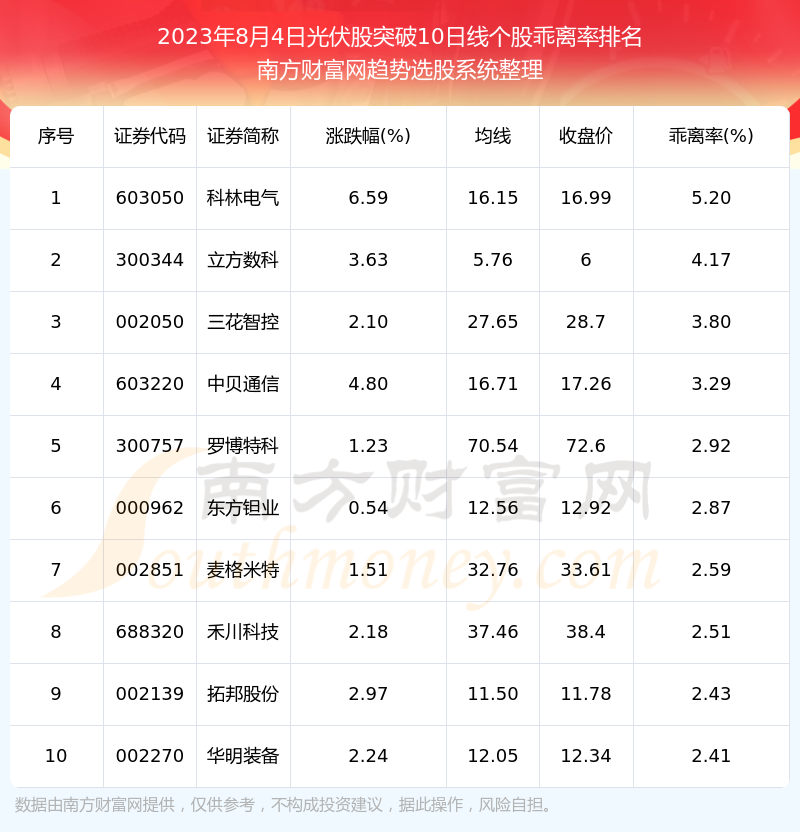 《2023年8月4日光伏股共有71只个股突破10日线》