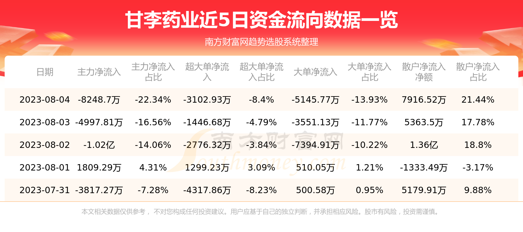 《8月4日603087资金流向甘李药业资金流向》