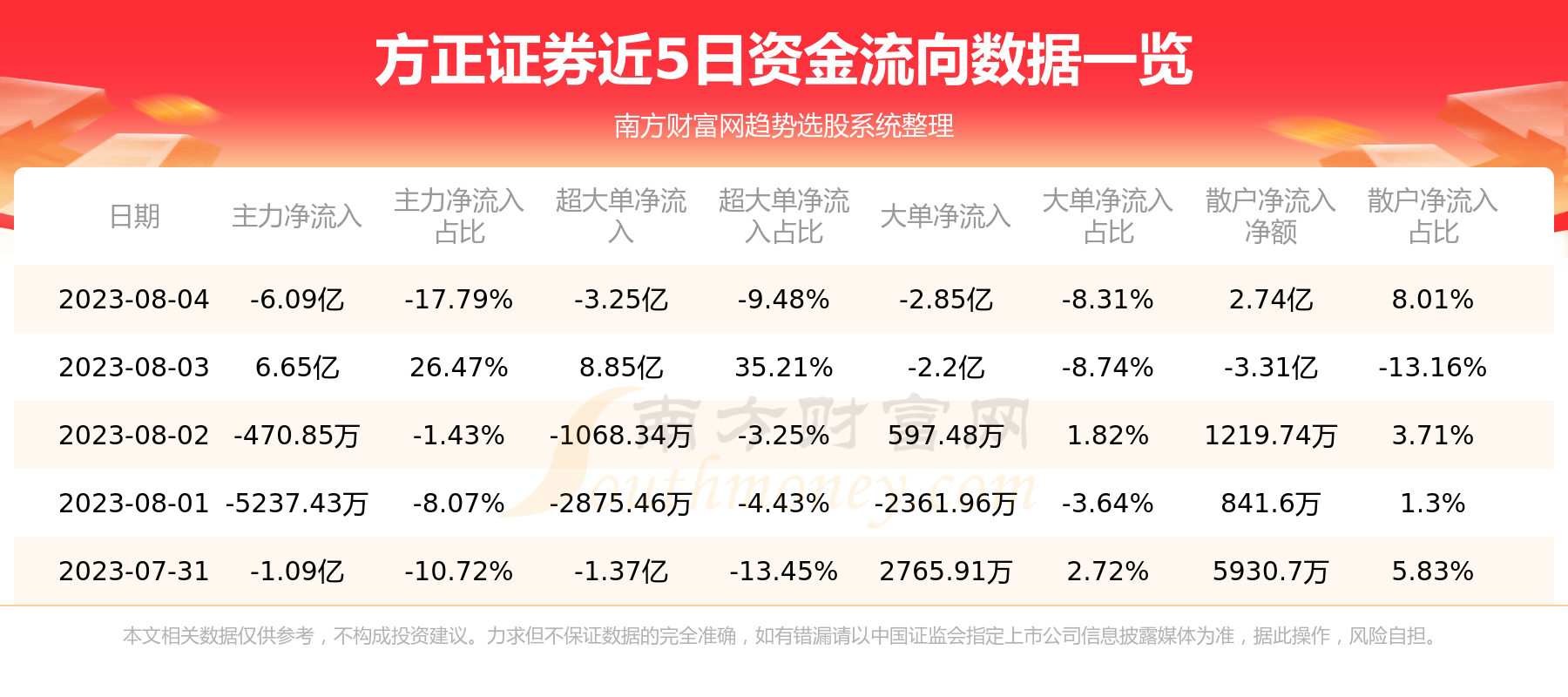 《【8月4日资金流向】方正证券资金流向查询》 《【8月4日资金流向】方正证券资金流向查询》