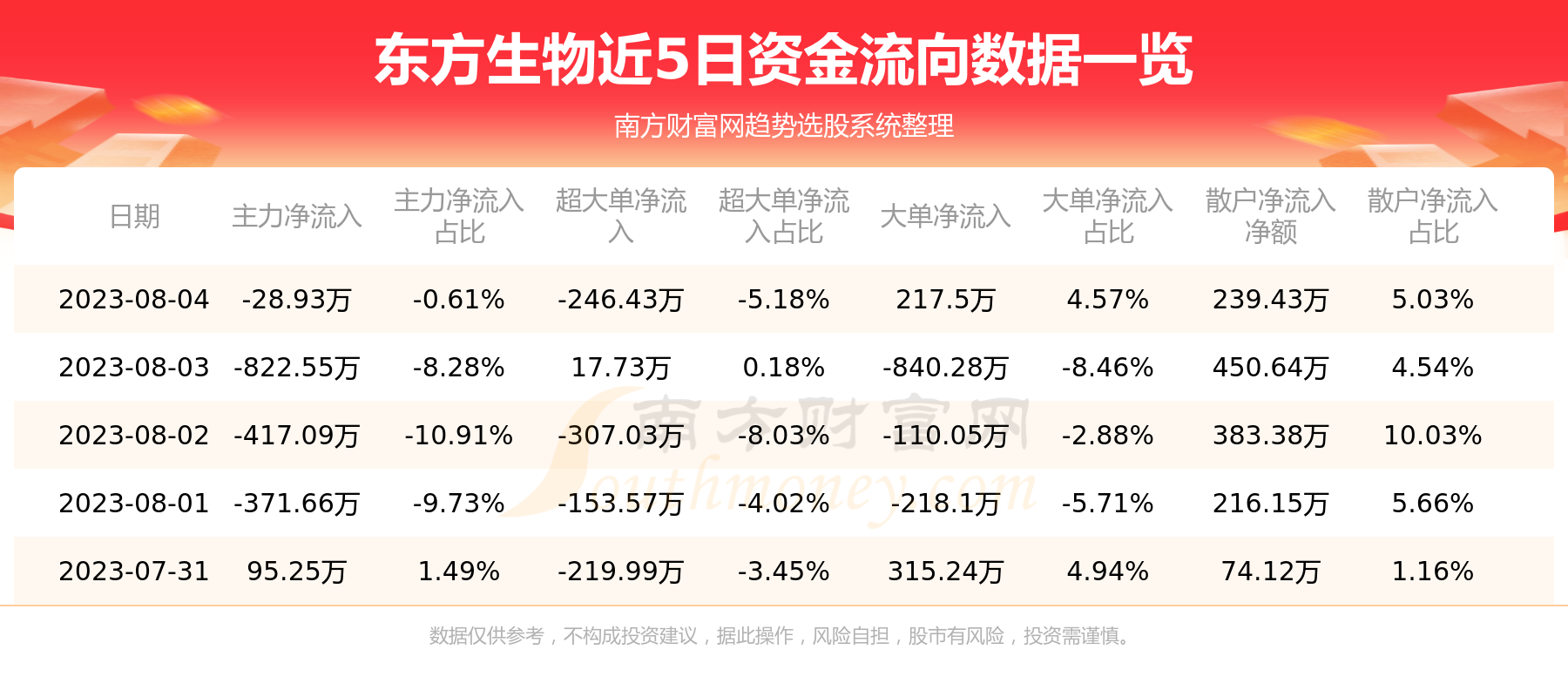 《8月4日资金流向一览表|东方生物688298》