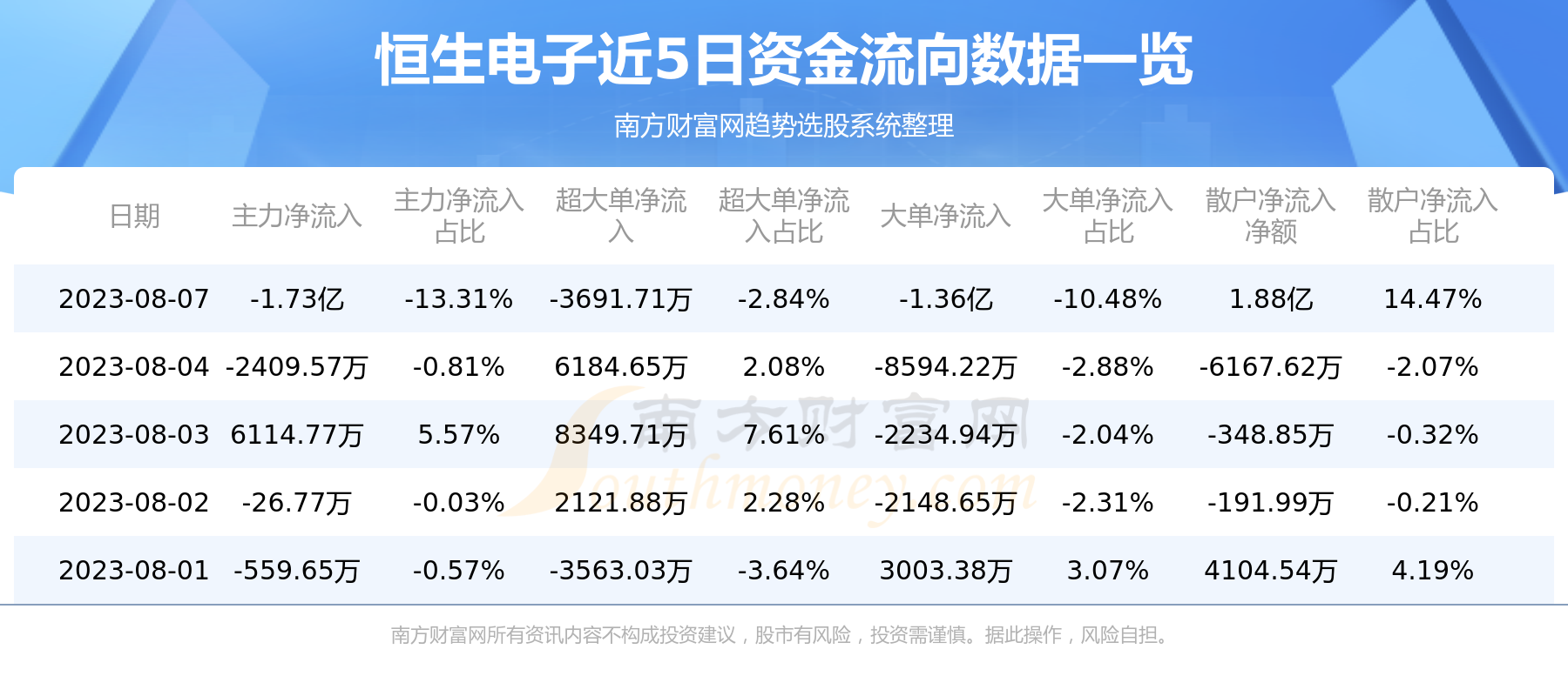 《8月7日行情及资金流向查询恒生电子》
