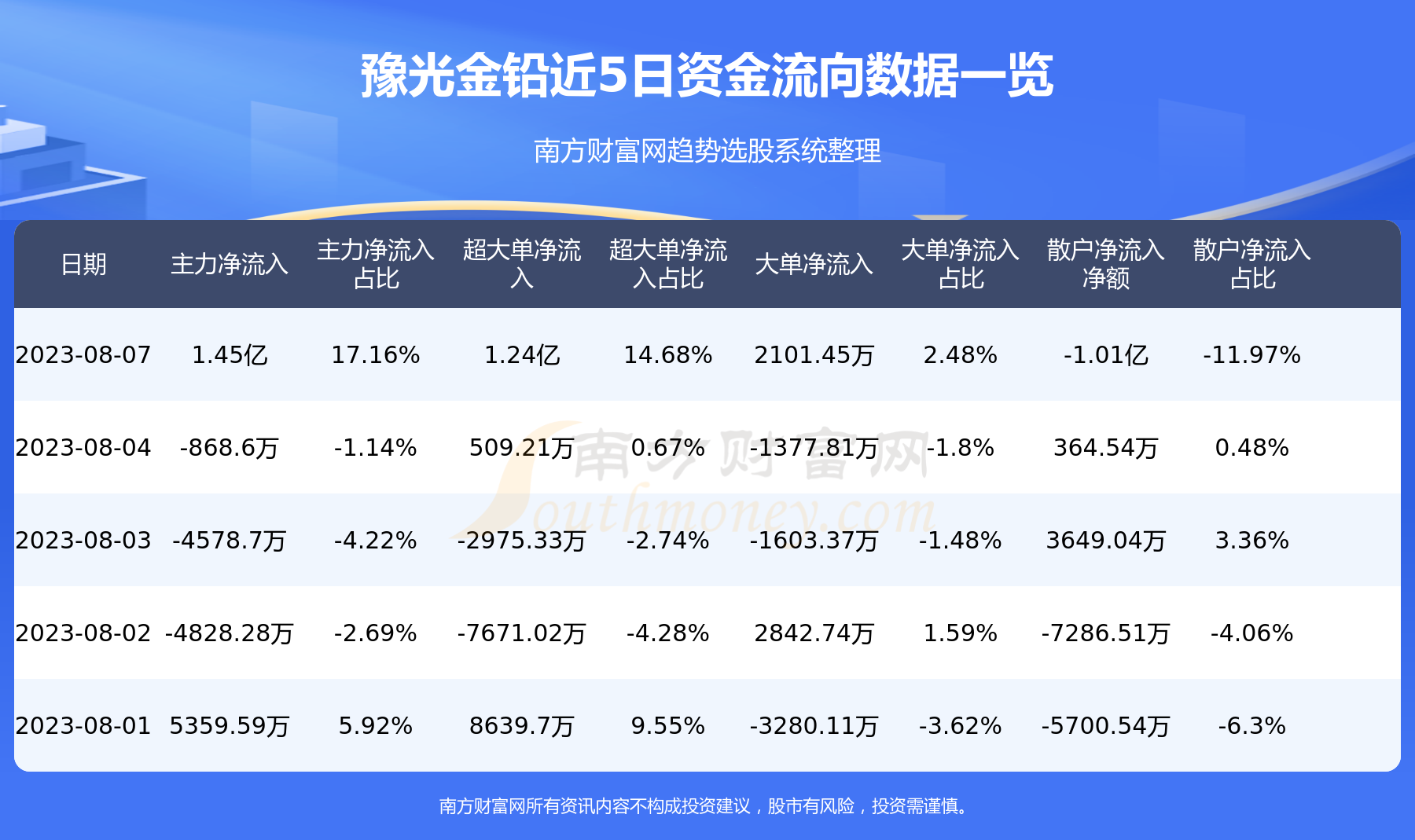 《8月7日豫光金铅600531资金流向一览表》