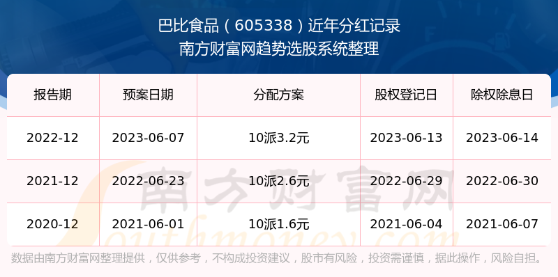 《巴比食品605338每年分红怎么样》