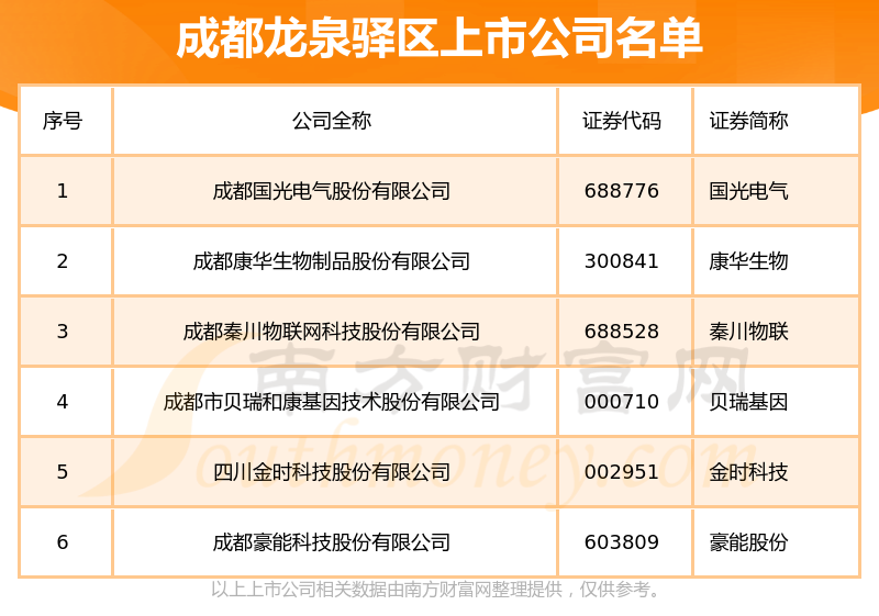 《成都龙泉驿区的上市公司一览表2023年8月7日》