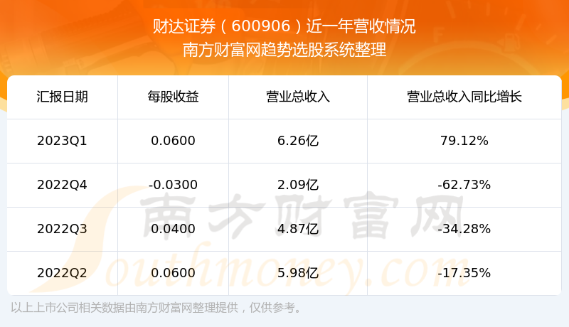 《财达证券600906现在怎么样》
