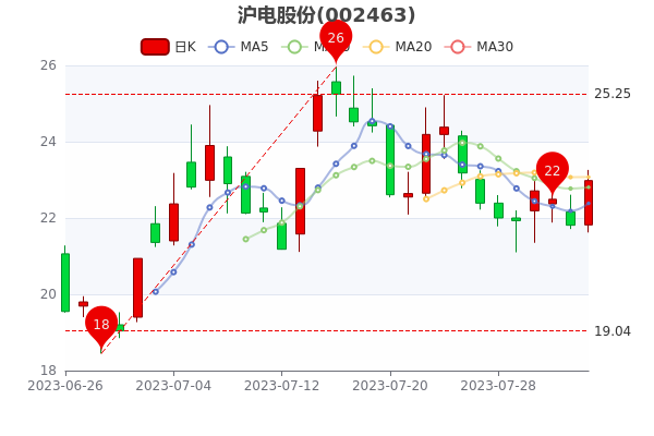 ������ɷ�8��4�չ�Ʊ��ӯ��32.01��