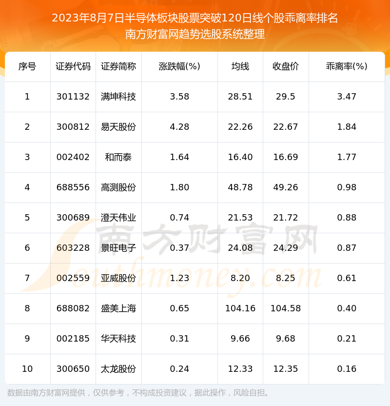 《今日半导体板块股票收盘突破120日线个股一览2023年8月7日》