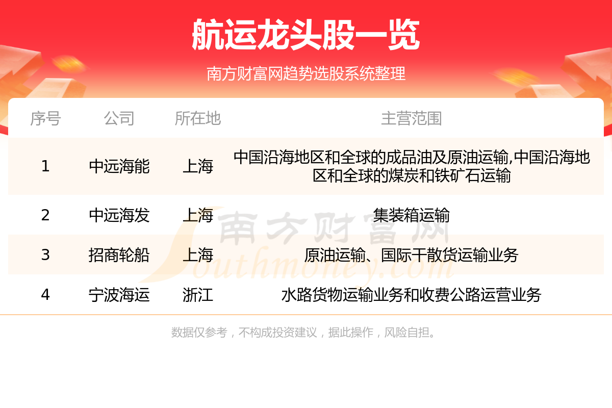 《盘点航运概念的四只龙头股8/4》