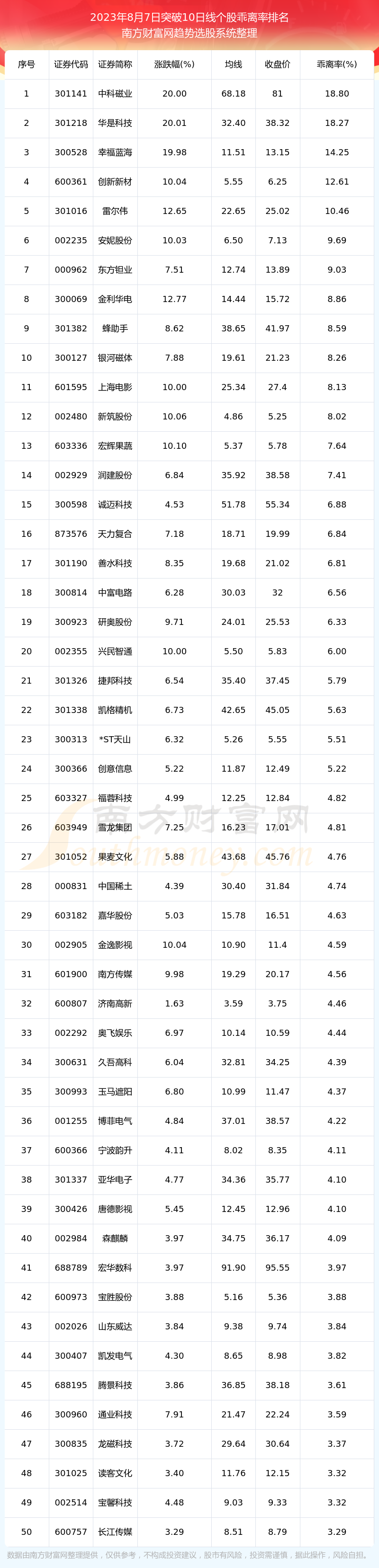 ��2023��8��7��A��ͻ��10���ߵĹ�Ʊ�������