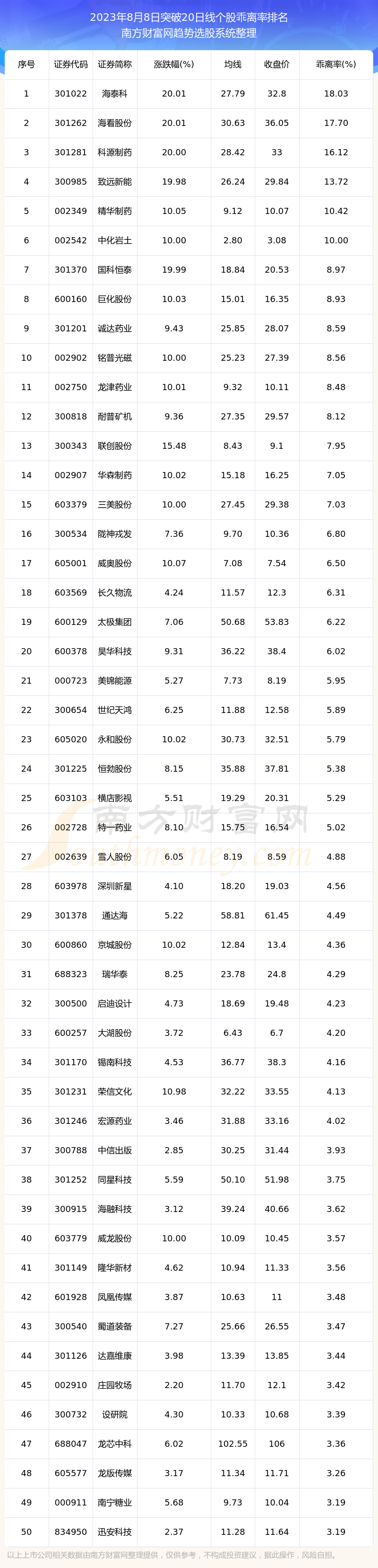 ��2023��8��8������392ֻ����ͻ��20���ߡ�