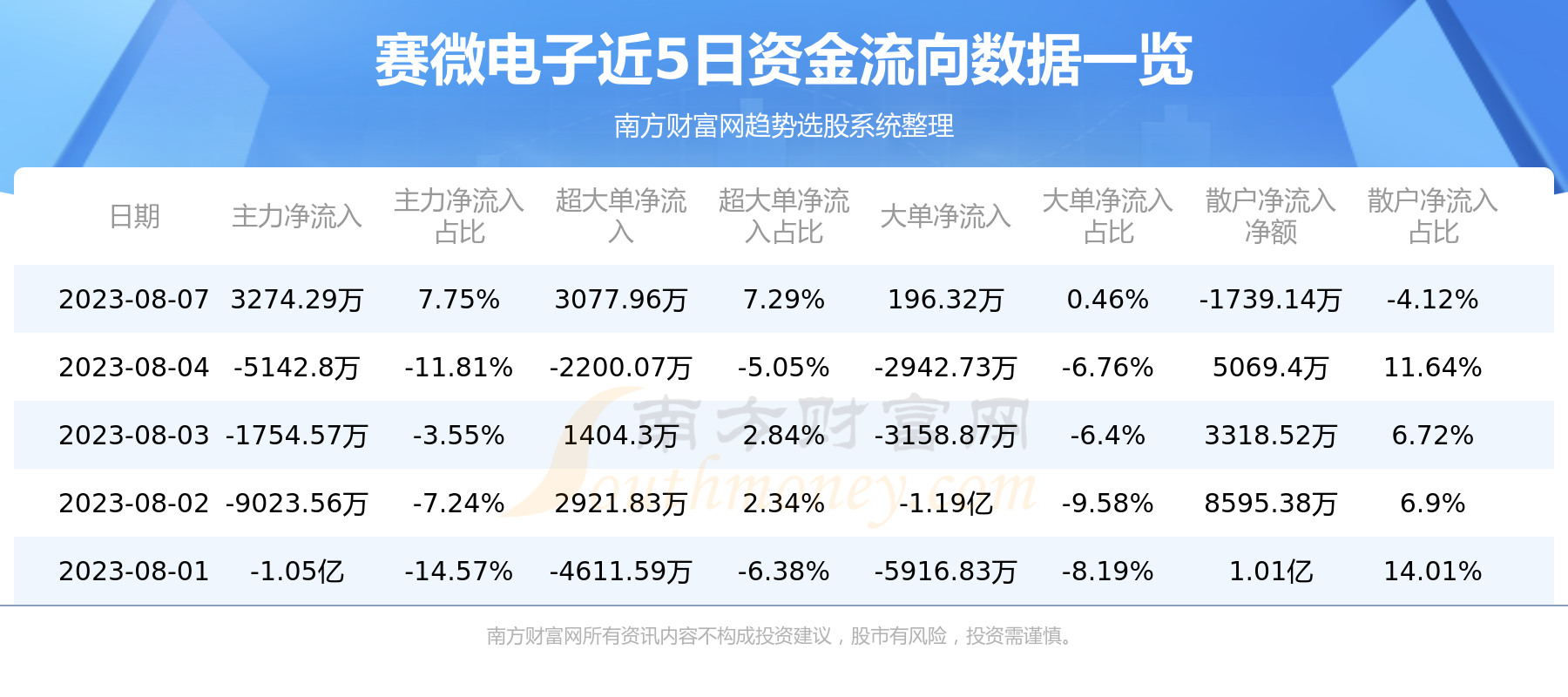 《8月7日行情及资金流向查询赛微电子》