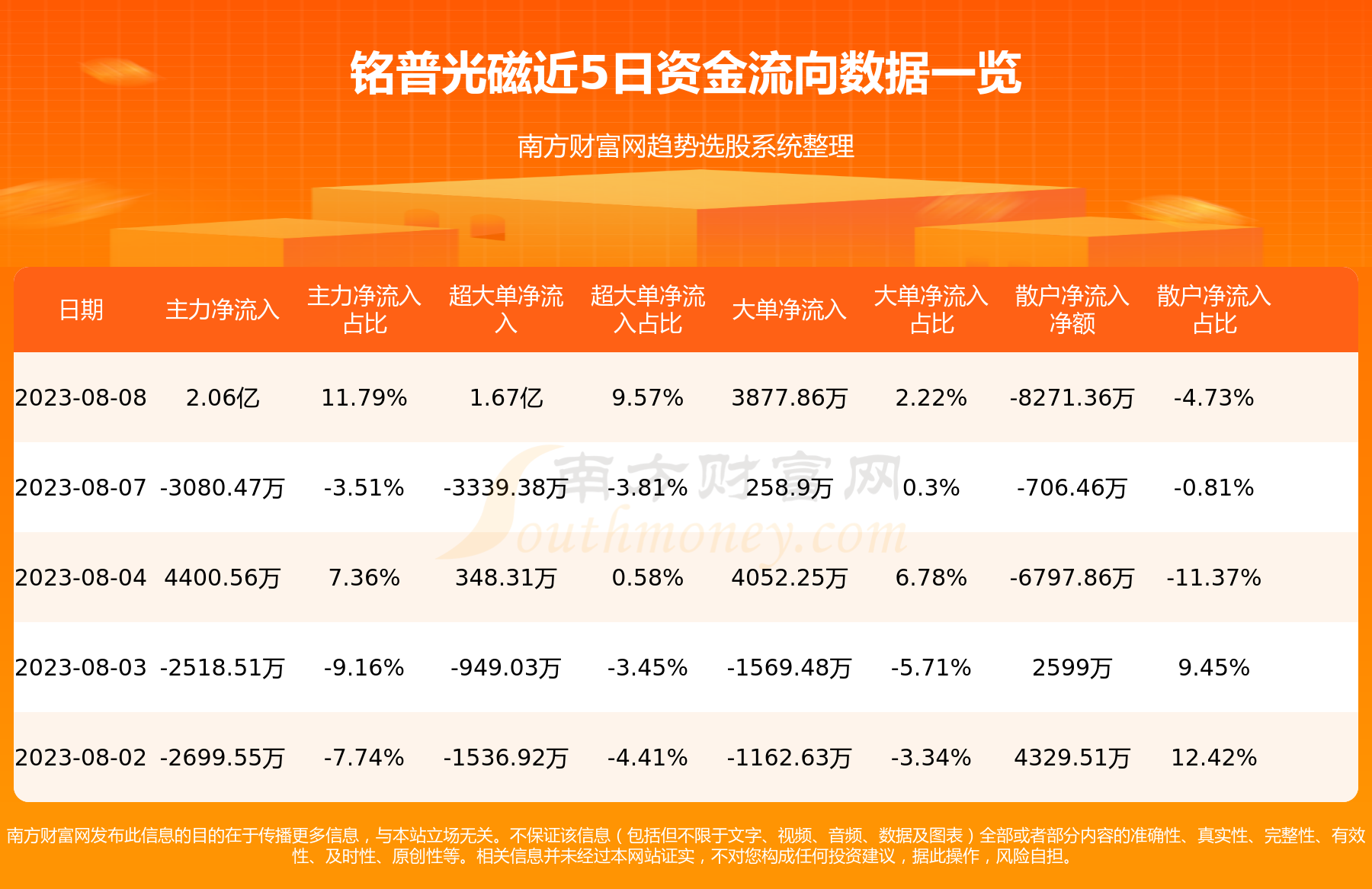 《8月8日铭普光磁002902资金流向一览表》