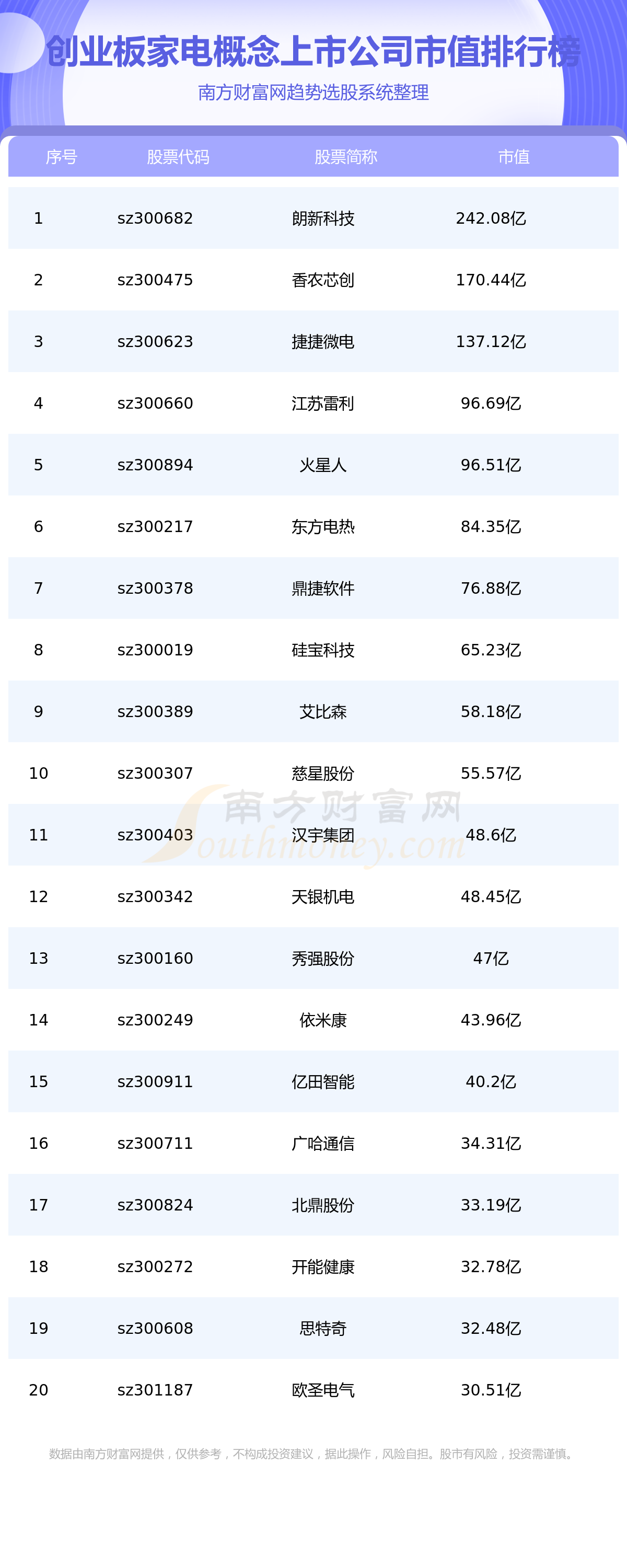 《创业板家电概念上市公司市值榜单一览表8/8》