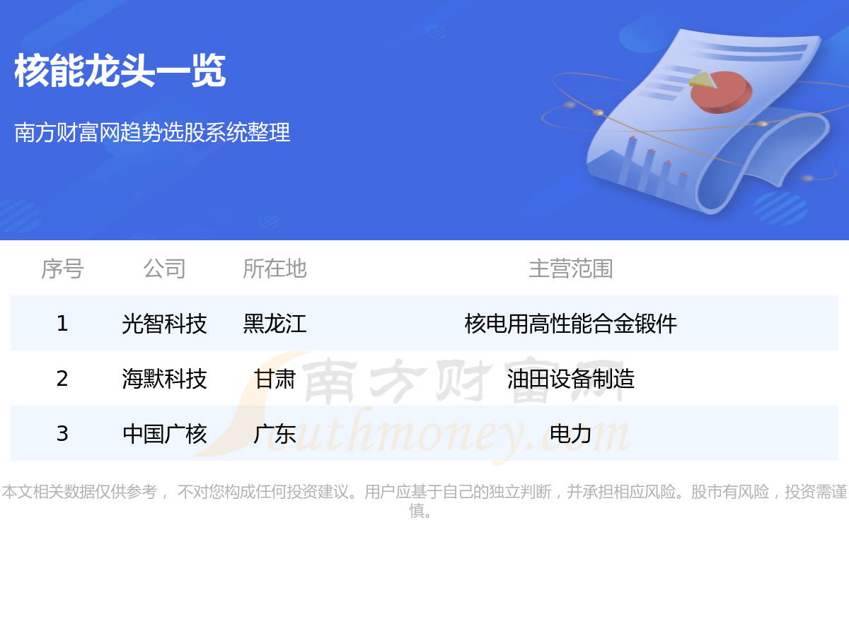 《核能板块三大龙头股一览表8/7》