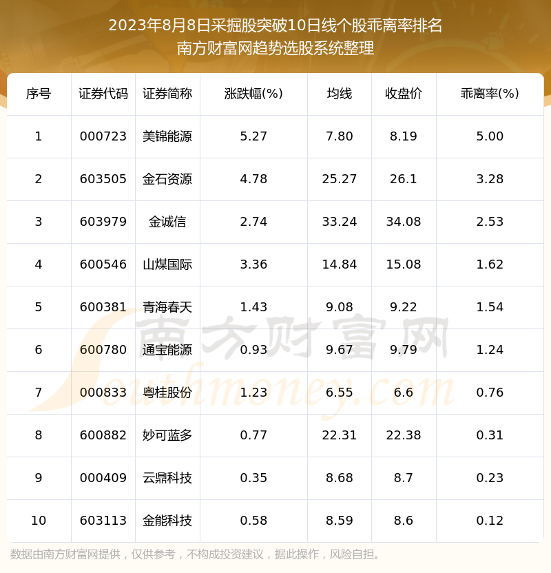 《今日采掘股向上突破10日线的股票都在这里》