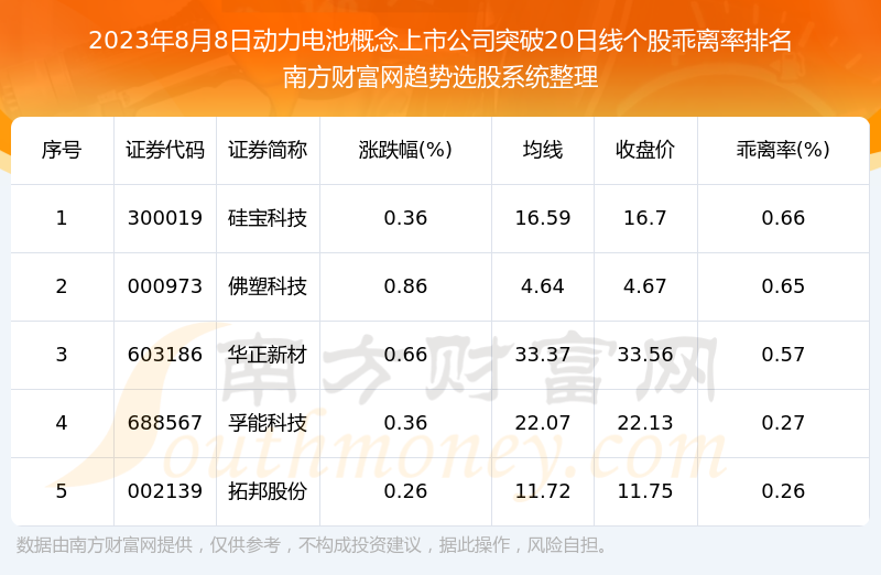 《今日动力电池概念上市公司向上突破20日线的股票一览表2023年8月8日》