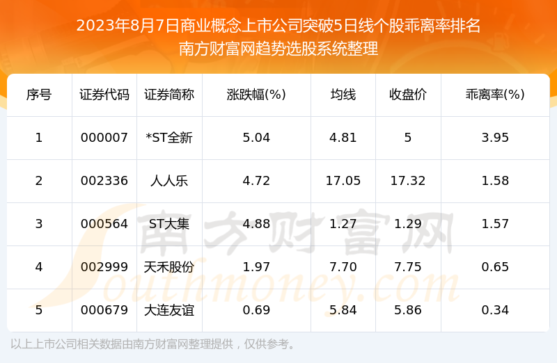 《今日商业概念上市公司向上突破5日线的股票都在这里》