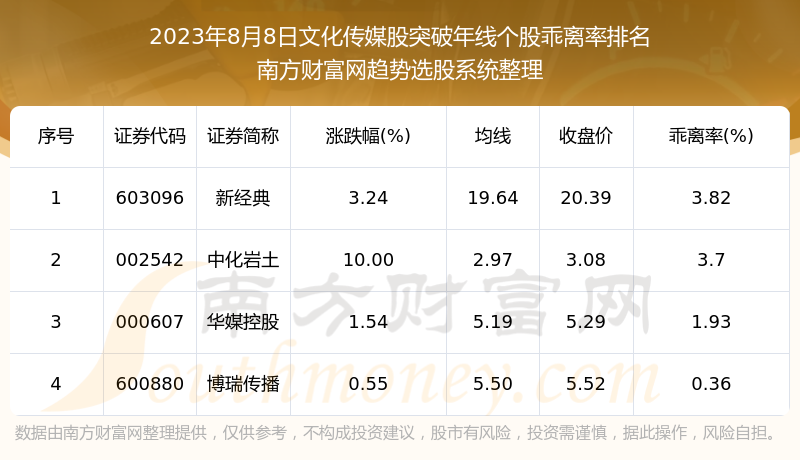 《今日文化传媒股行情》