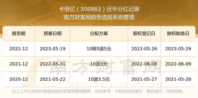 《卡倍亿300863股票分红怎样所属行业股票分红排行榜》